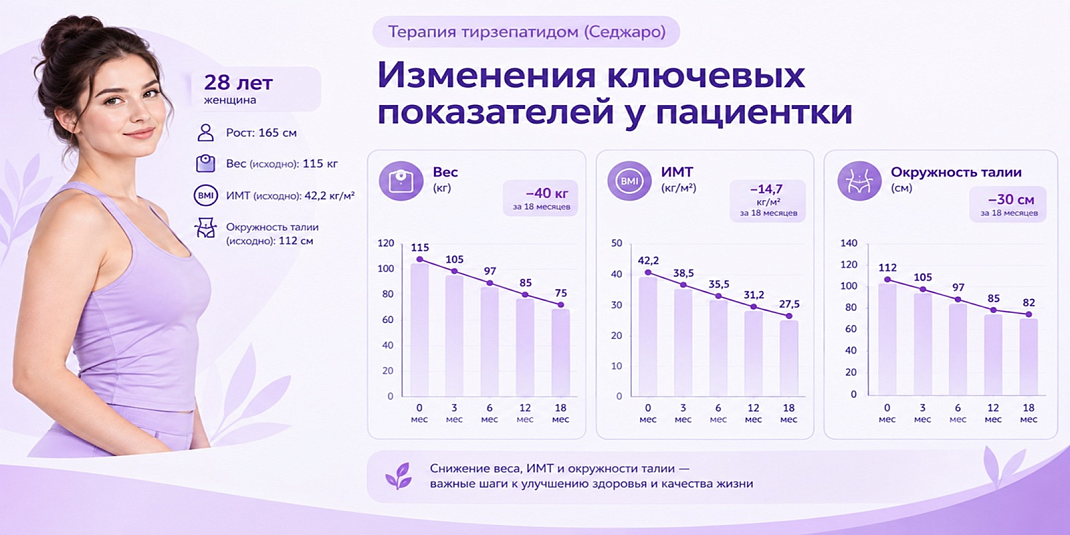 Клинический случай: терапия тирзепатидом (Седжаро)