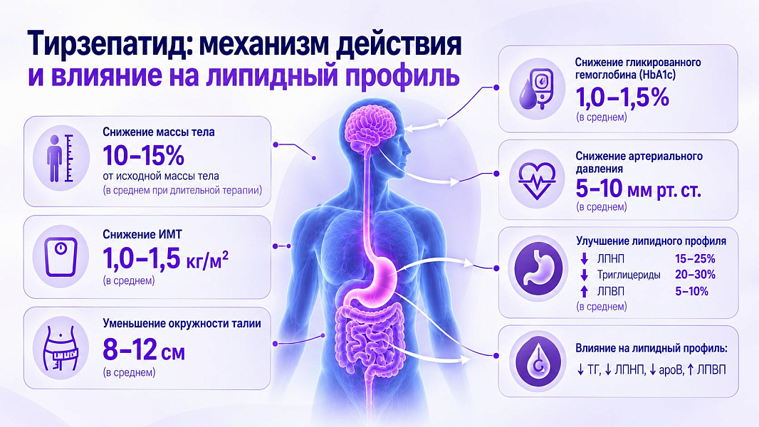 Комплексная терапия пациента с ожирением и сердечно-сосудистой патологией